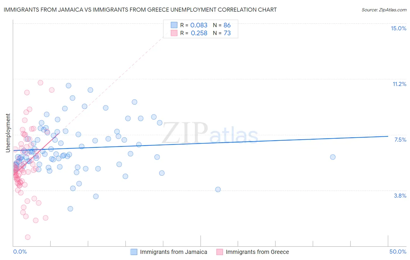 Immigrants from Jamaica vs Immigrants from Greece Unemployment