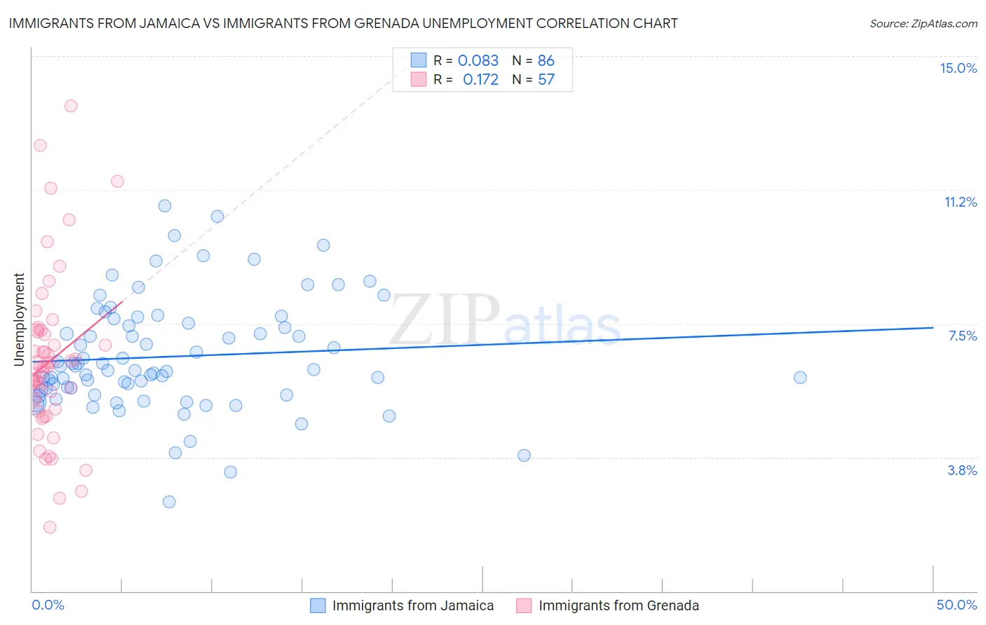 Immigrants from Jamaica vs Immigrants from Grenada Unemployment