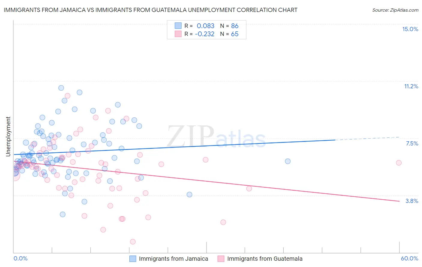 Immigrants from Jamaica vs Immigrants from Guatemala Unemployment