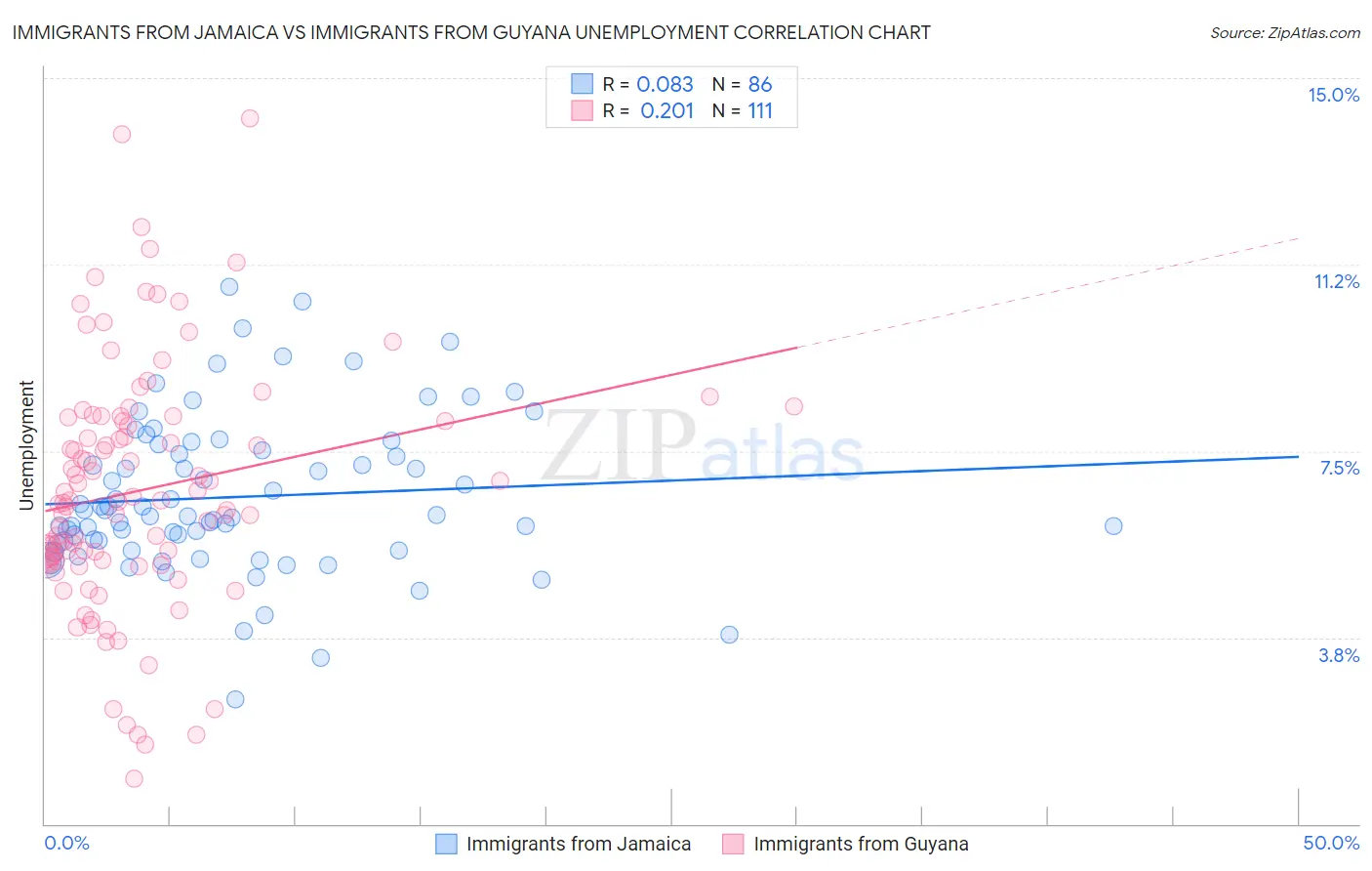 Immigrants from Jamaica vs Immigrants from Guyana Unemployment