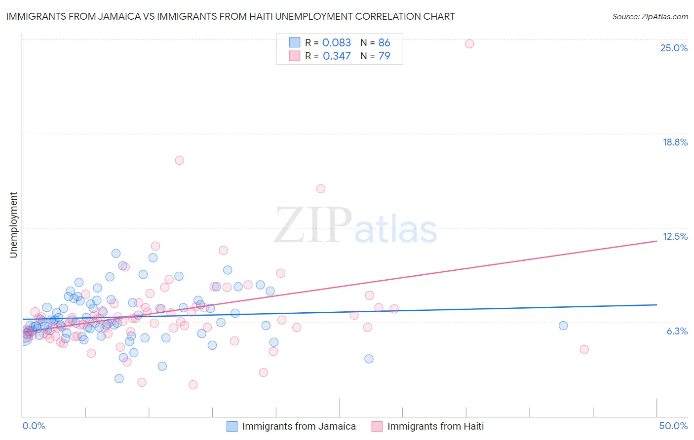 Immigrants from Jamaica vs Immigrants from Haiti Unemployment