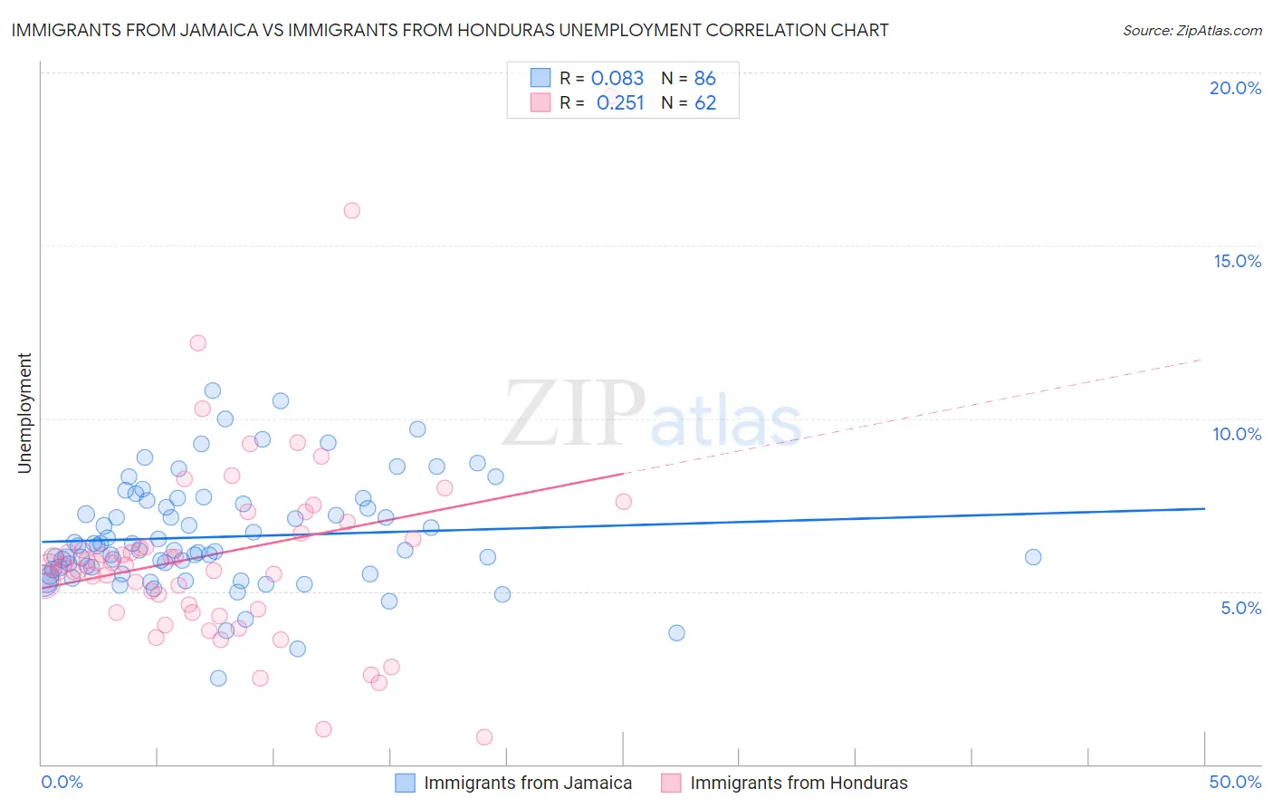 Immigrants from Jamaica vs Immigrants from Honduras Unemployment