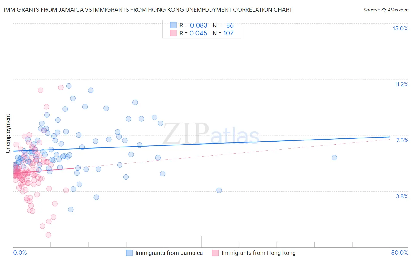 Immigrants from Jamaica vs Immigrants from Hong Kong Unemployment