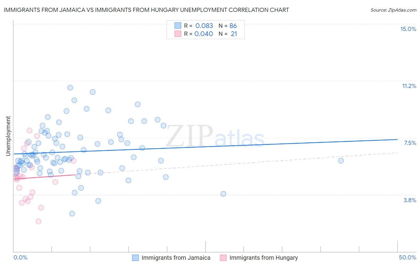 Immigrants from Jamaica vs Immigrants from Hungary Unemployment