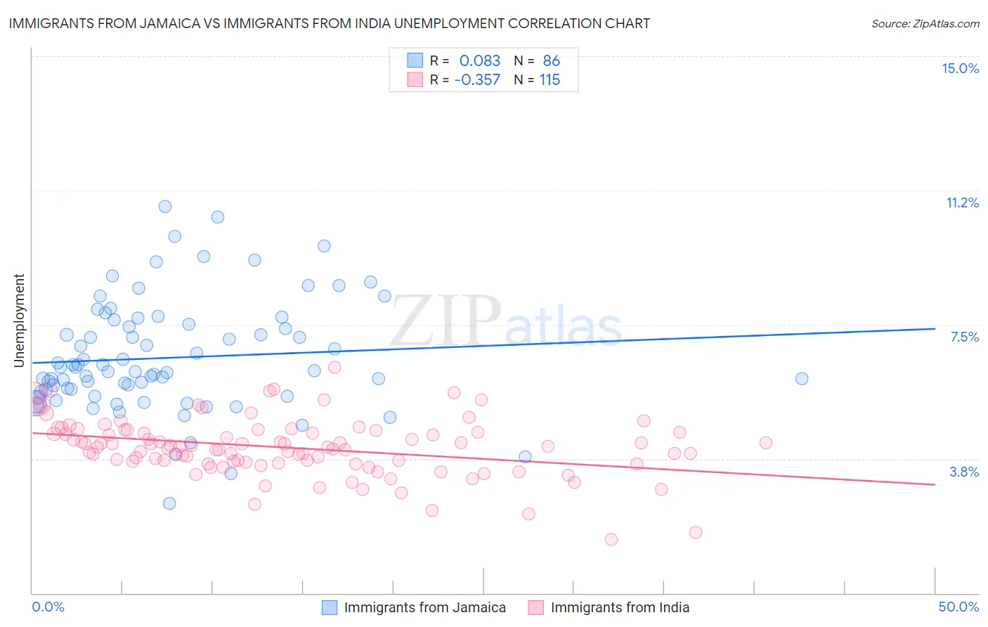 Immigrants from Jamaica vs Immigrants from India Unemployment