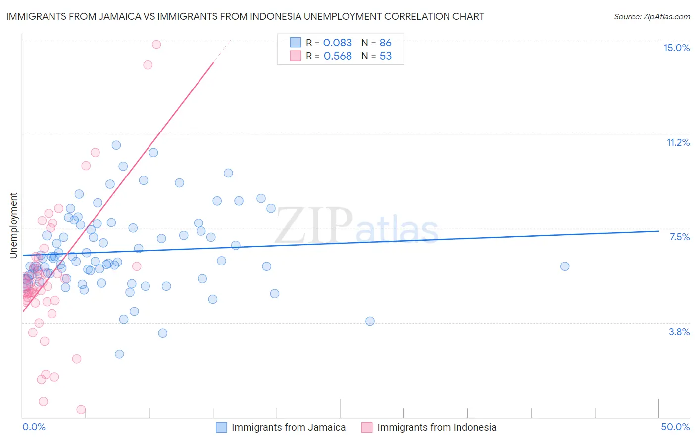 Immigrants from Jamaica vs Immigrants from Indonesia Unemployment