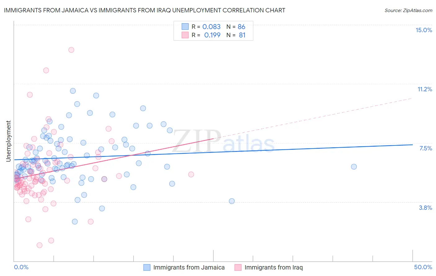 Immigrants from Jamaica vs Immigrants from Iraq Unemployment