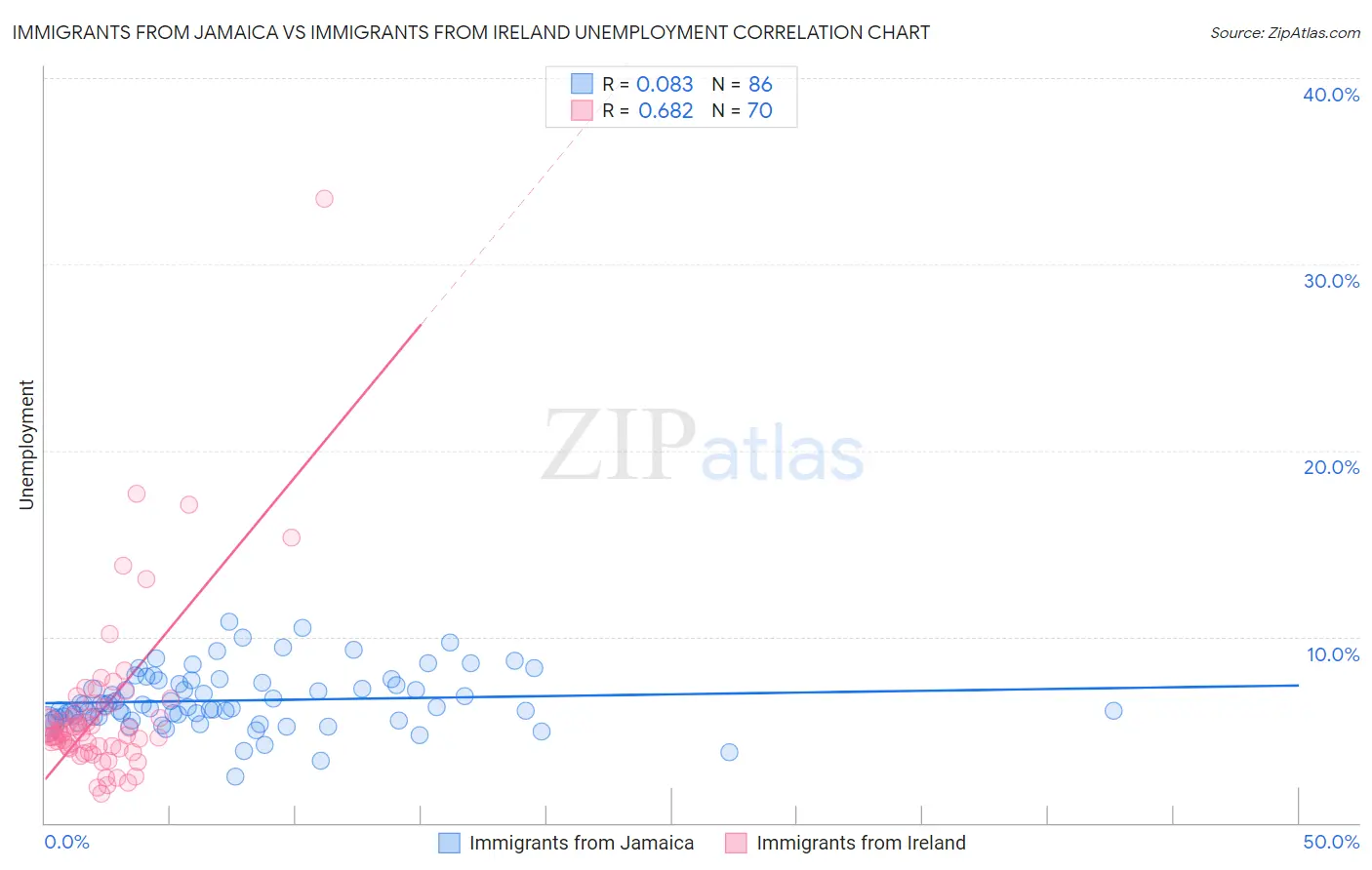 Immigrants from Jamaica vs Immigrants from Ireland Unemployment