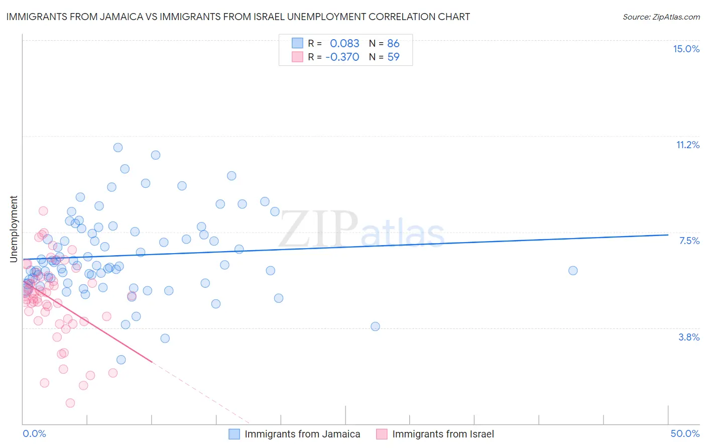 Immigrants from Jamaica vs Immigrants from Israel Unemployment