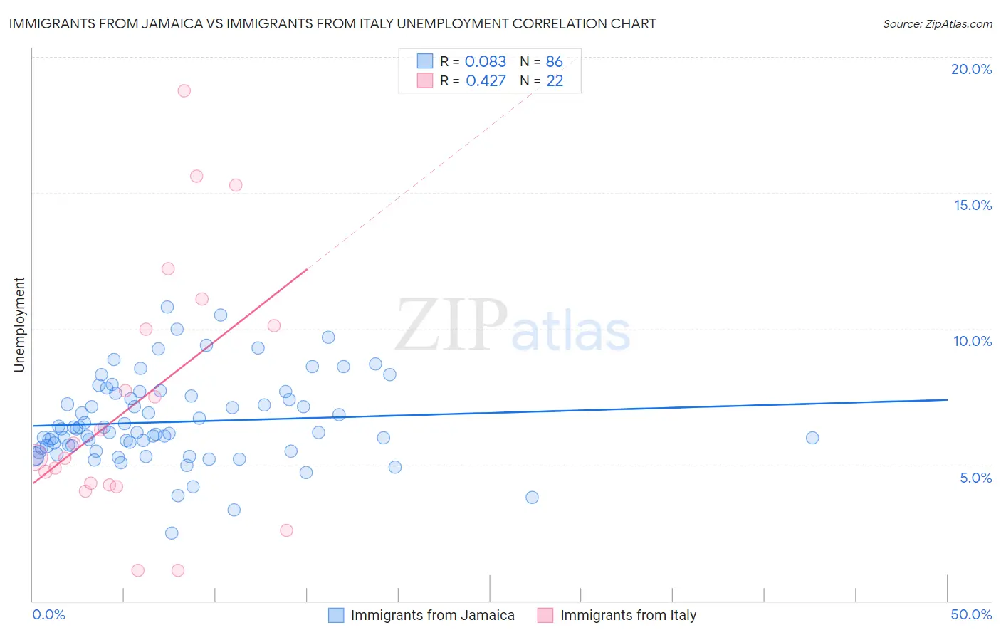 Immigrants from Jamaica vs Immigrants from Italy Unemployment