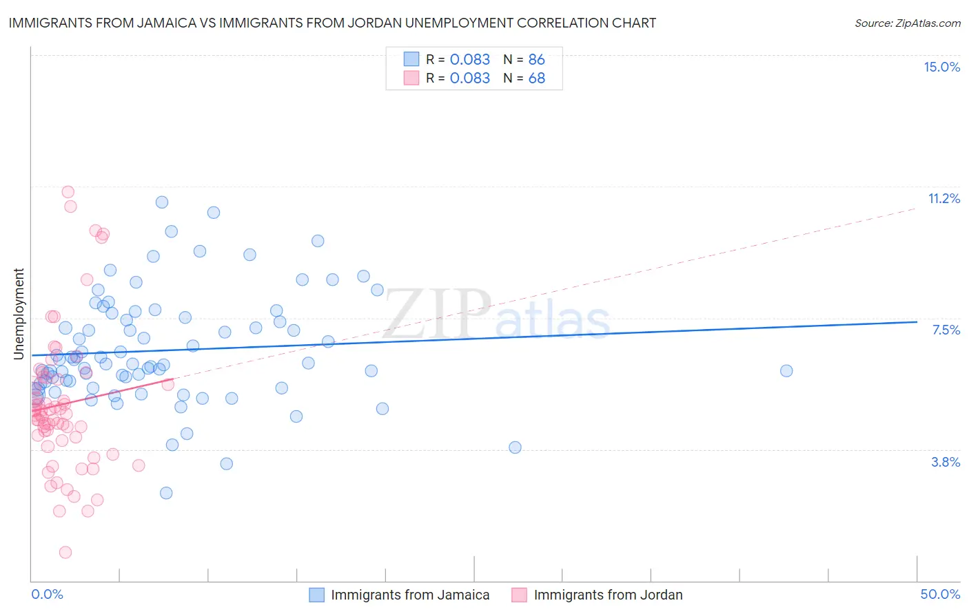 Immigrants from Jamaica vs Immigrants from Jordan Unemployment