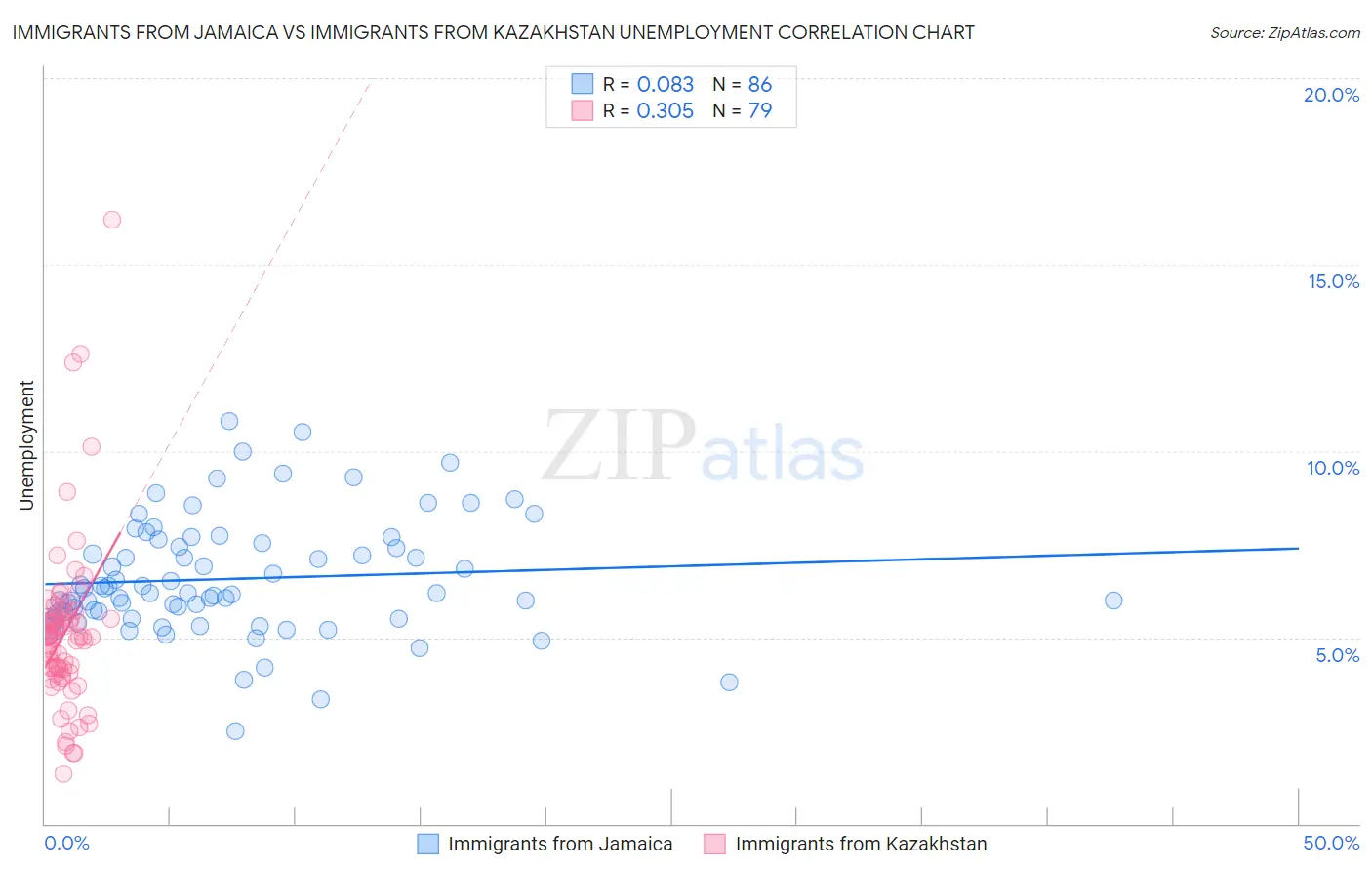 Immigrants from Jamaica vs Immigrants from Kazakhstan Unemployment