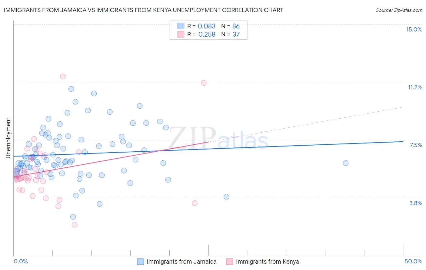 Immigrants from Jamaica vs Immigrants from Kenya Unemployment