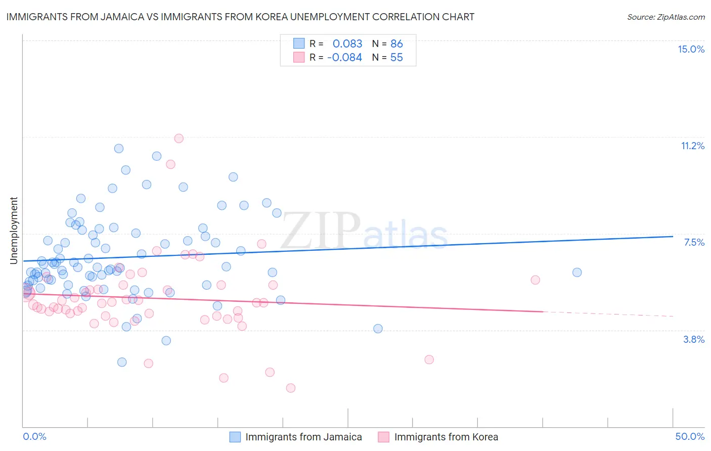 Immigrants from Jamaica vs Immigrants from Korea Unemployment