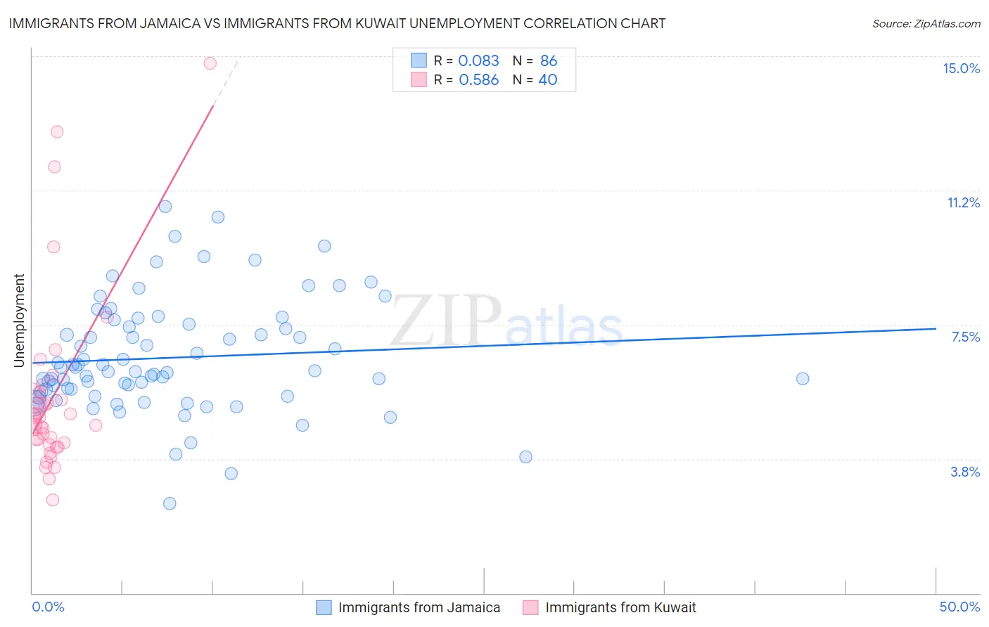 Immigrants from Jamaica vs Immigrants from Kuwait Unemployment