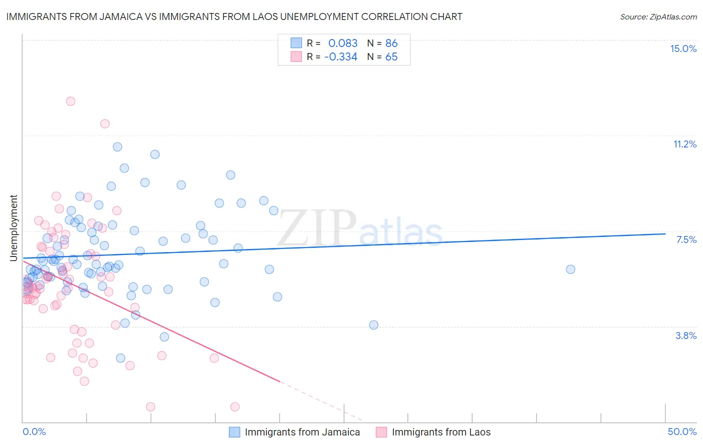 Immigrants from Jamaica vs Immigrants from Laos Unemployment