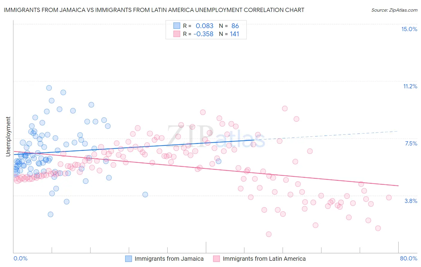 Immigrants from Jamaica vs Immigrants from Latin America Unemployment