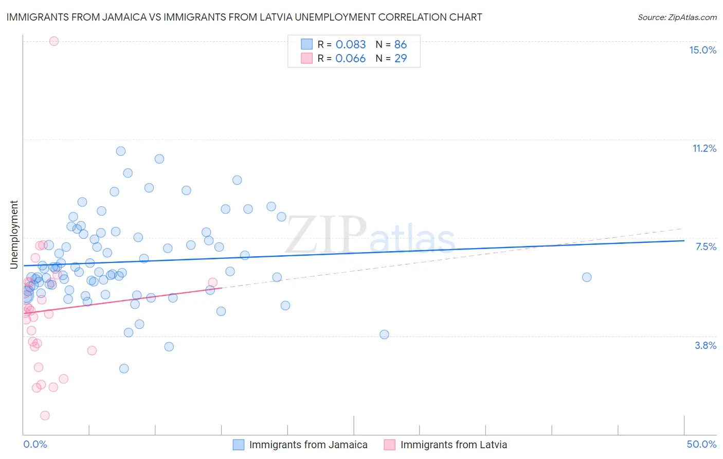 Immigrants from Jamaica vs Immigrants from Latvia Unemployment