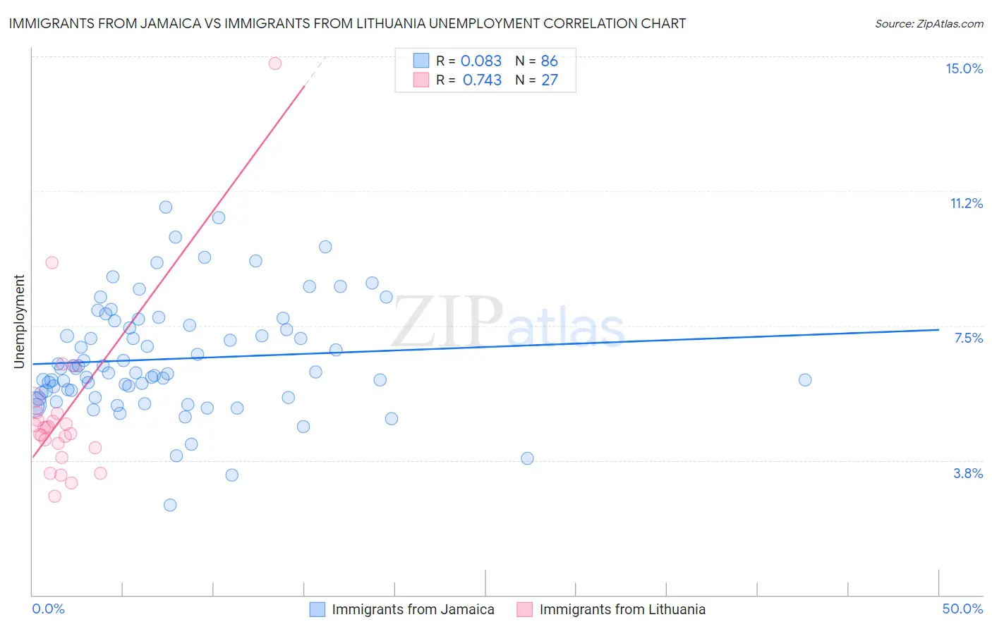 Immigrants from Jamaica vs Immigrants from Lithuania Unemployment