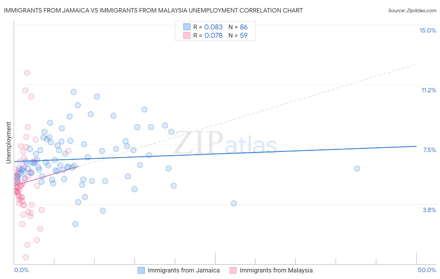 Immigrants from Jamaica vs Immigrants from Malaysia Unemployment