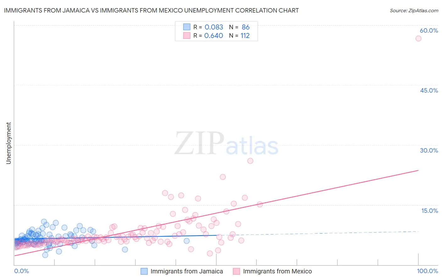 Immigrants from Jamaica vs Immigrants from Mexico Unemployment