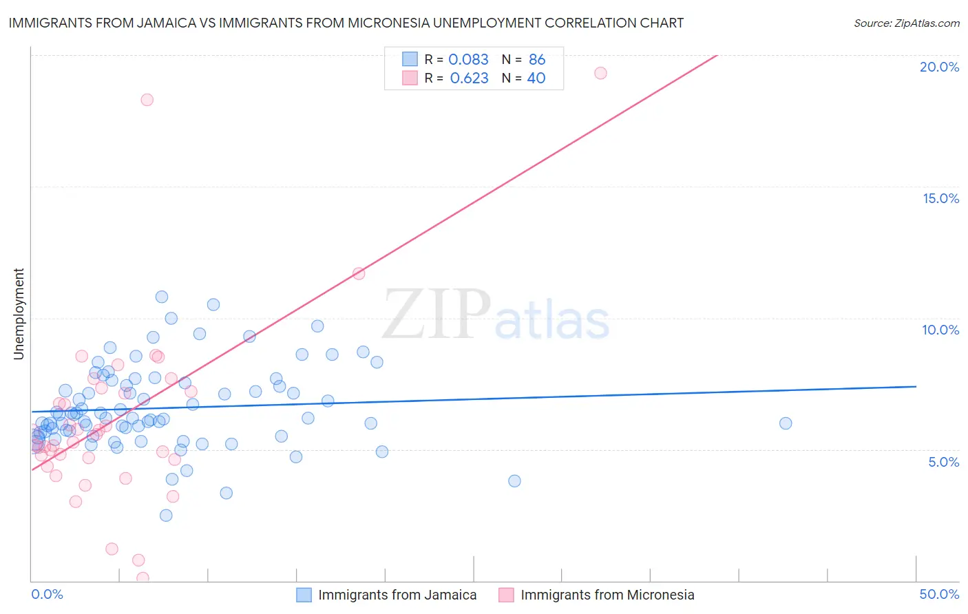 Immigrants from Jamaica vs Immigrants from Micronesia Unemployment