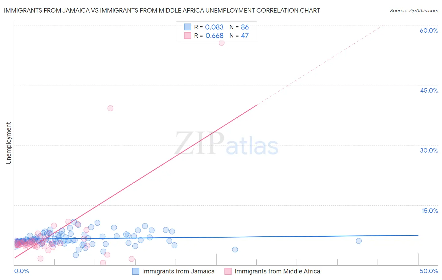 Immigrants from Jamaica vs Immigrants from Middle Africa Unemployment