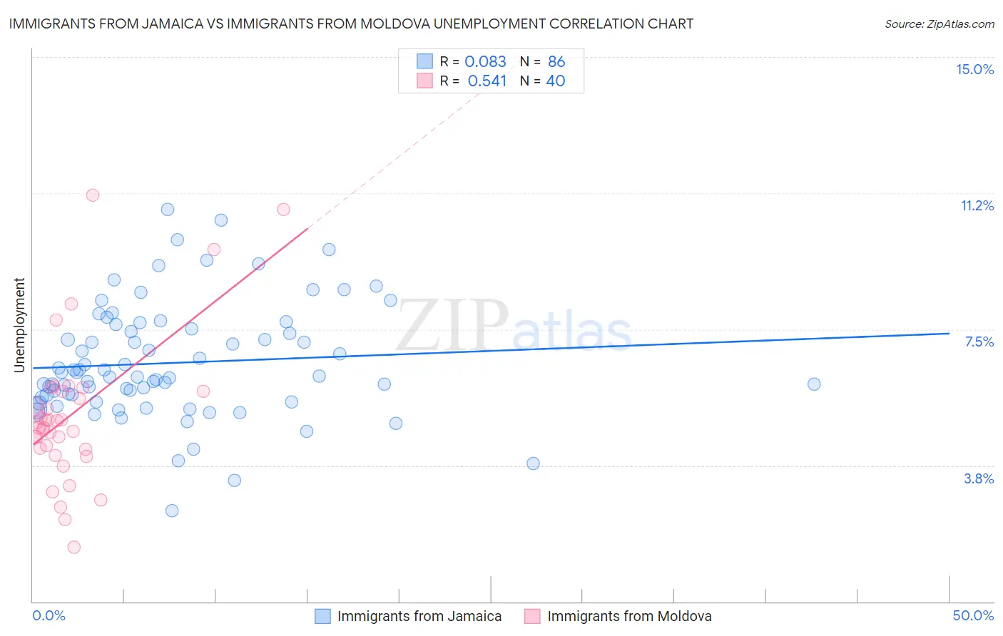 Immigrants from Jamaica vs Immigrants from Moldova Unemployment