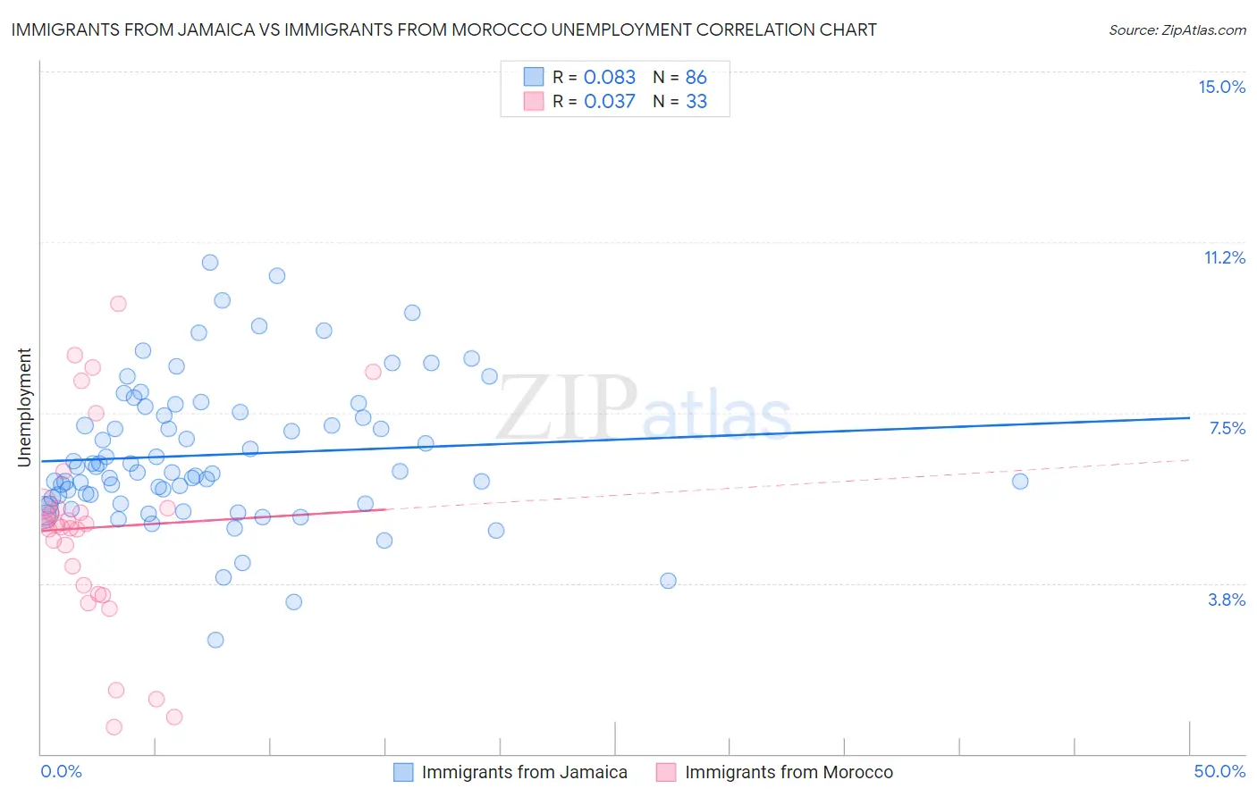 Immigrants from Jamaica vs Immigrants from Morocco Unemployment