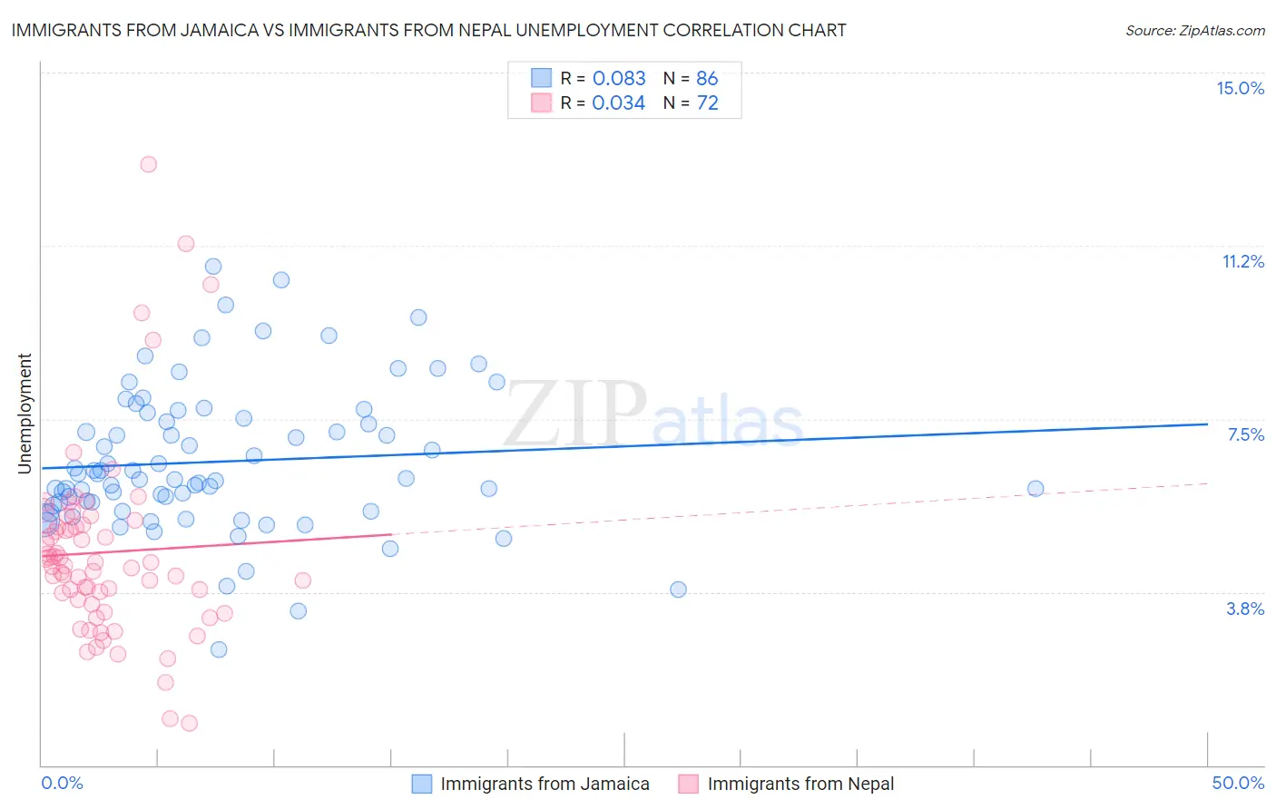 Immigrants from Jamaica vs Immigrants from Nepal Unemployment