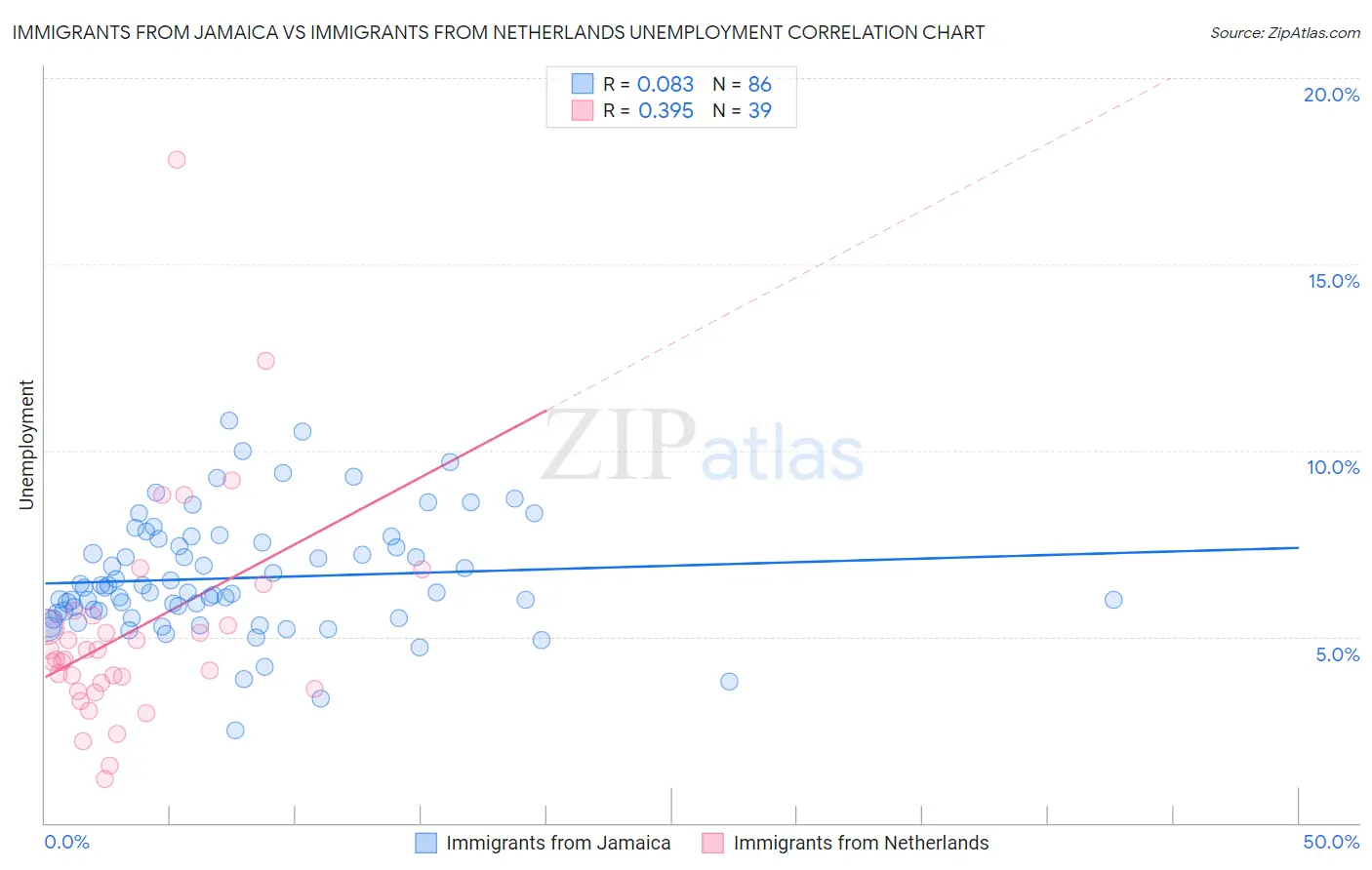 Immigrants from Jamaica vs Immigrants from Netherlands Unemployment