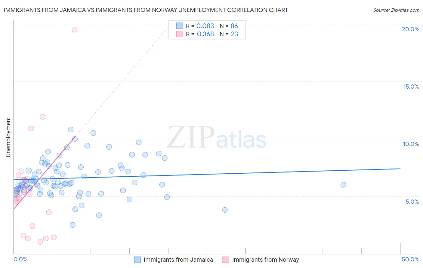 Immigrants from Jamaica vs Immigrants from Norway Unemployment