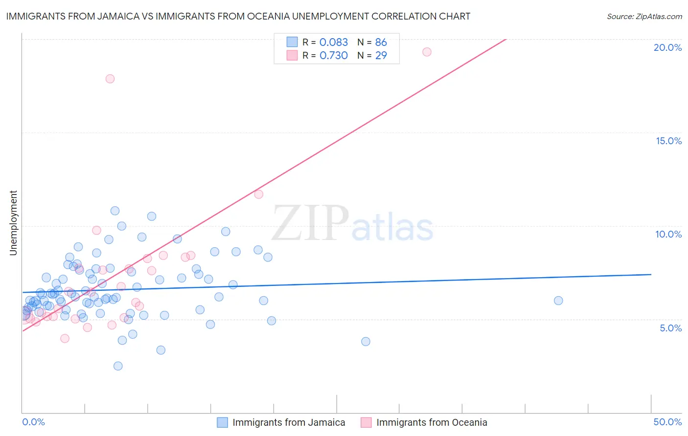 Immigrants from Jamaica vs Immigrants from Oceania Unemployment