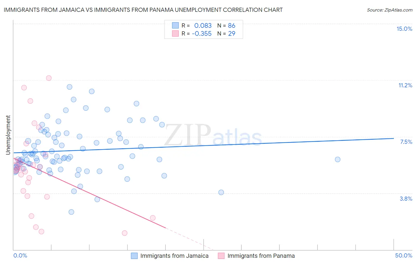 Immigrants from Jamaica vs Immigrants from Panama Unemployment