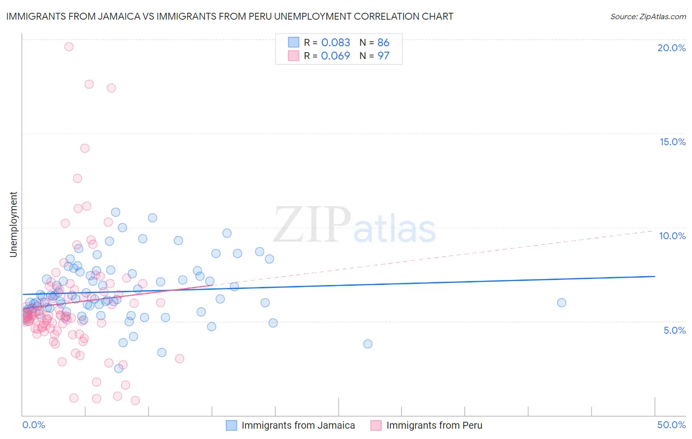 Immigrants from Jamaica vs Immigrants from Peru Unemployment