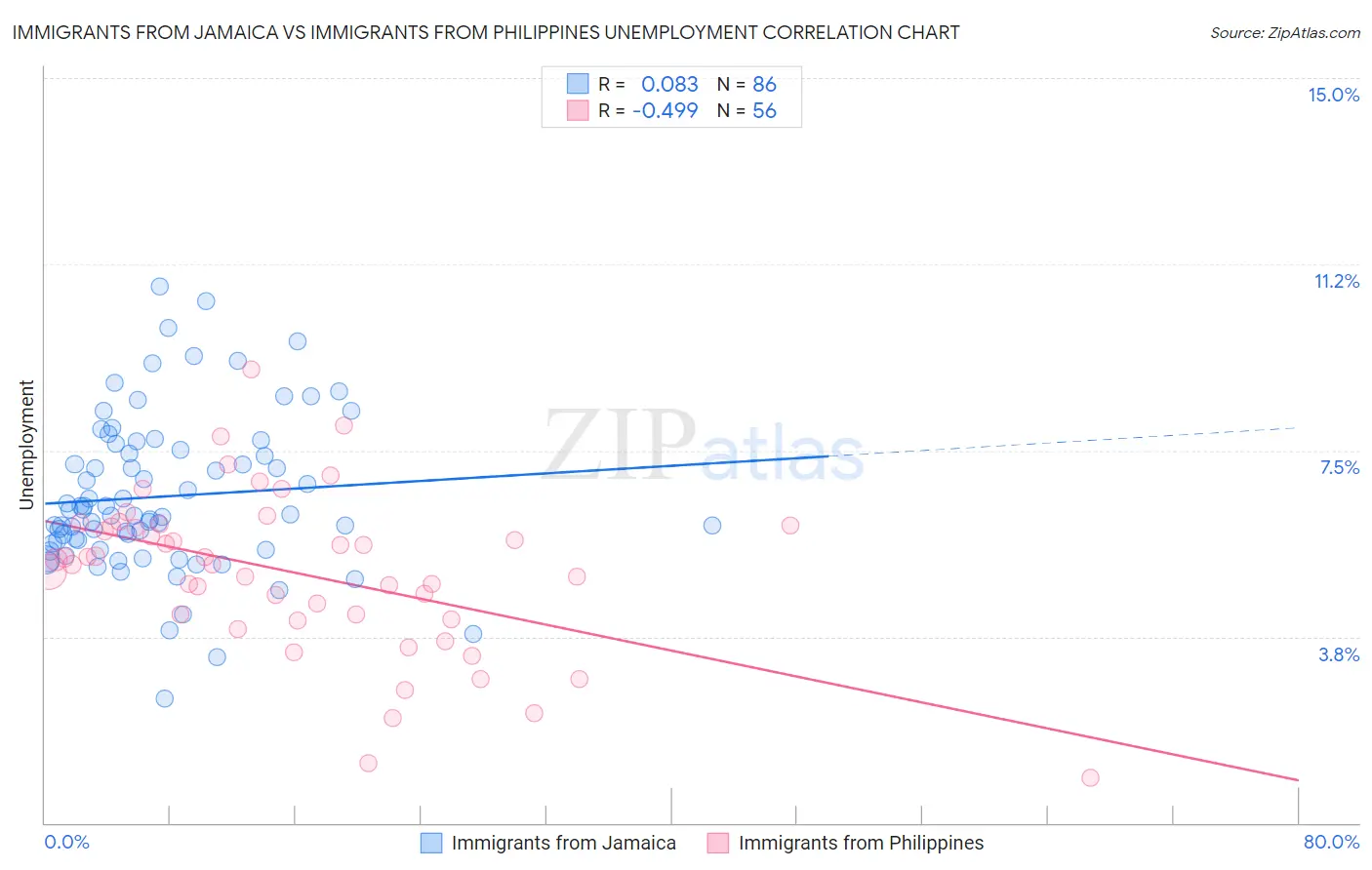 Immigrants from Jamaica vs Immigrants from Philippines Unemployment