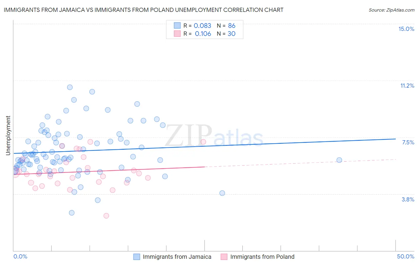 Immigrants from Jamaica vs Immigrants from Poland Unemployment