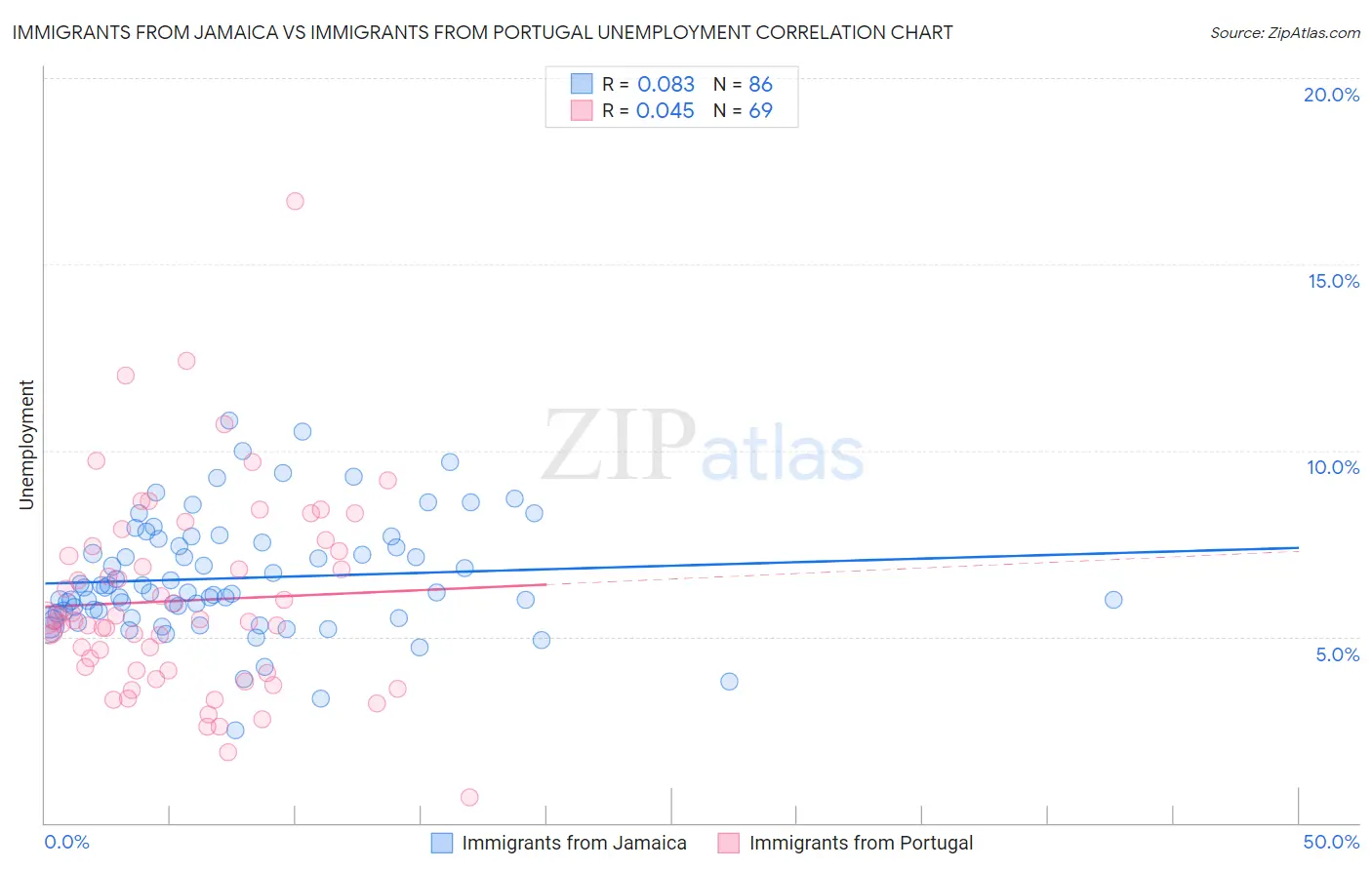 Immigrants from Jamaica vs Immigrants from Portugal Unemployment
