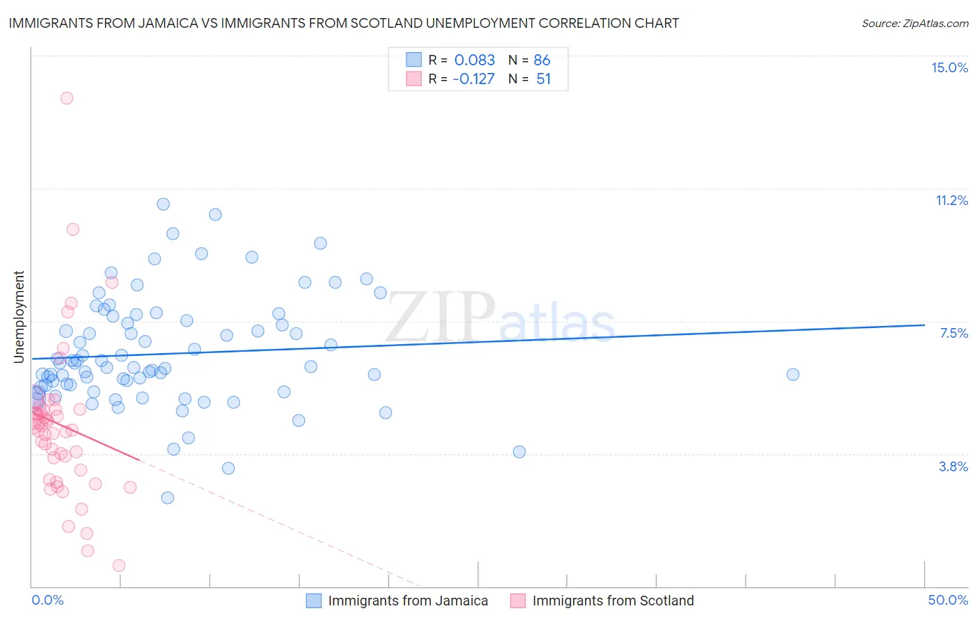 Immigrants from Jamaica vs Immigrants from Scotland Unemployment