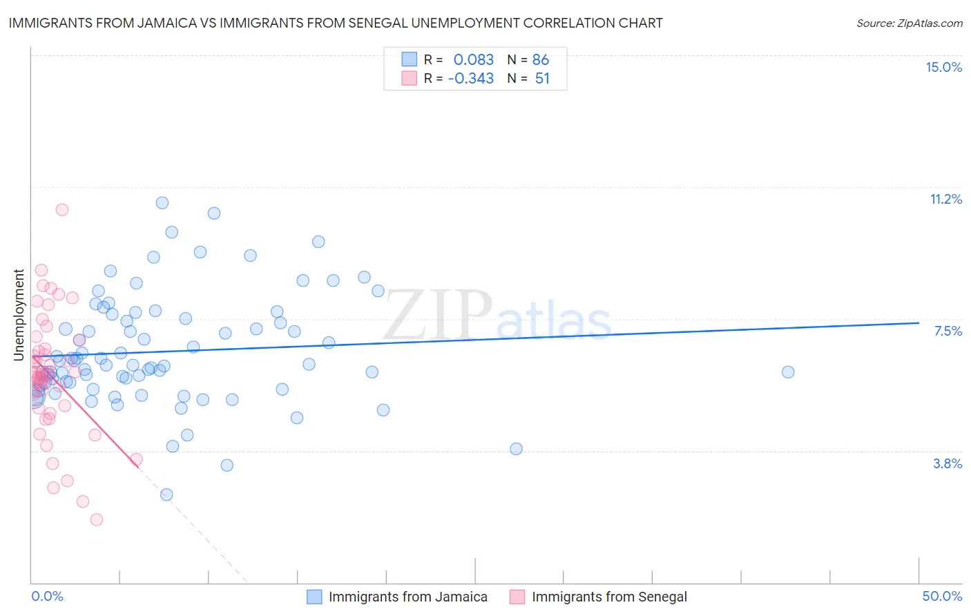 Immigrants from Jamaica vs Immigrants from Senegal Unemployment