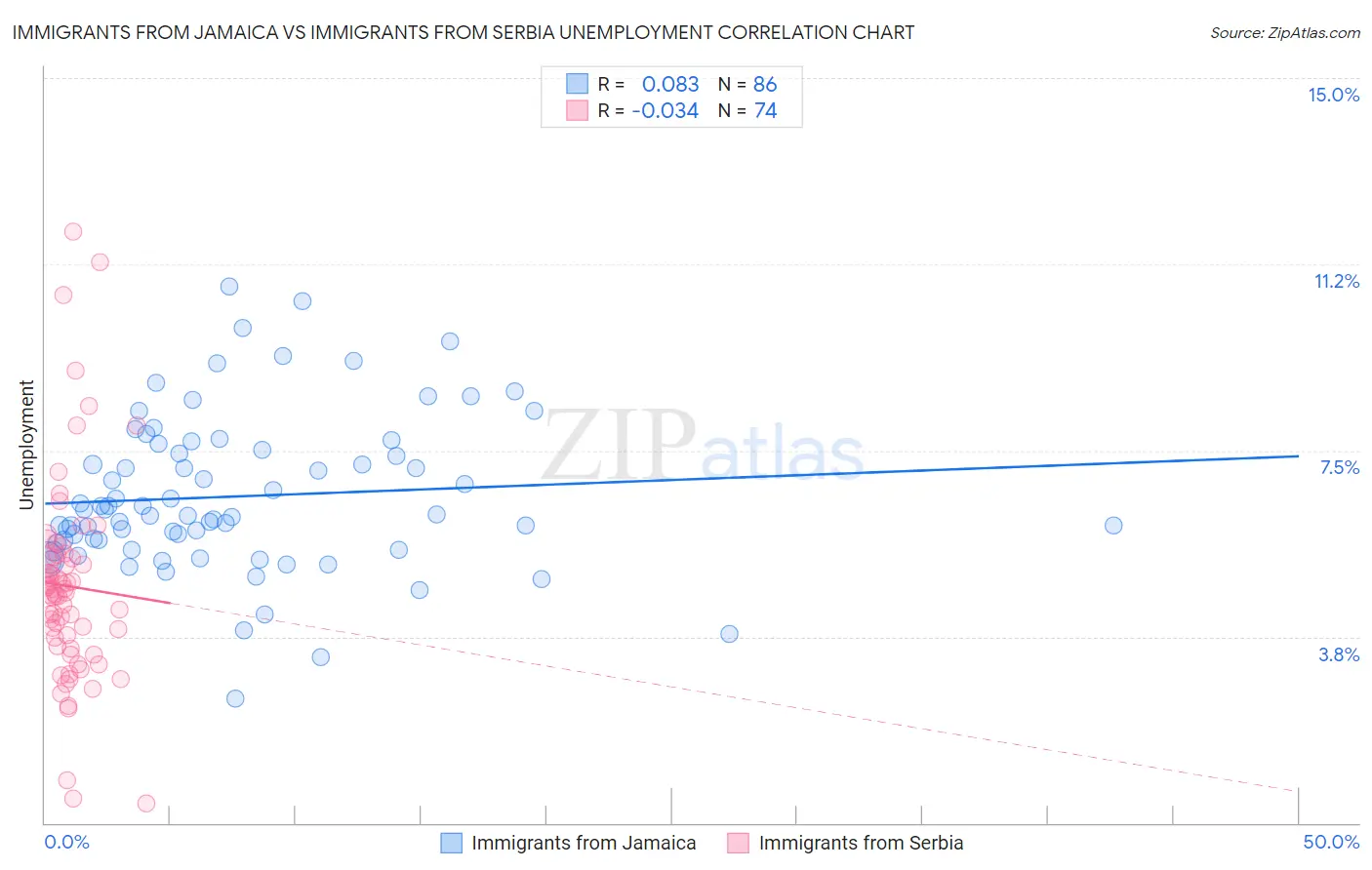 Immigrants from Jamaica vs Immigrants from Serbia Unemployment