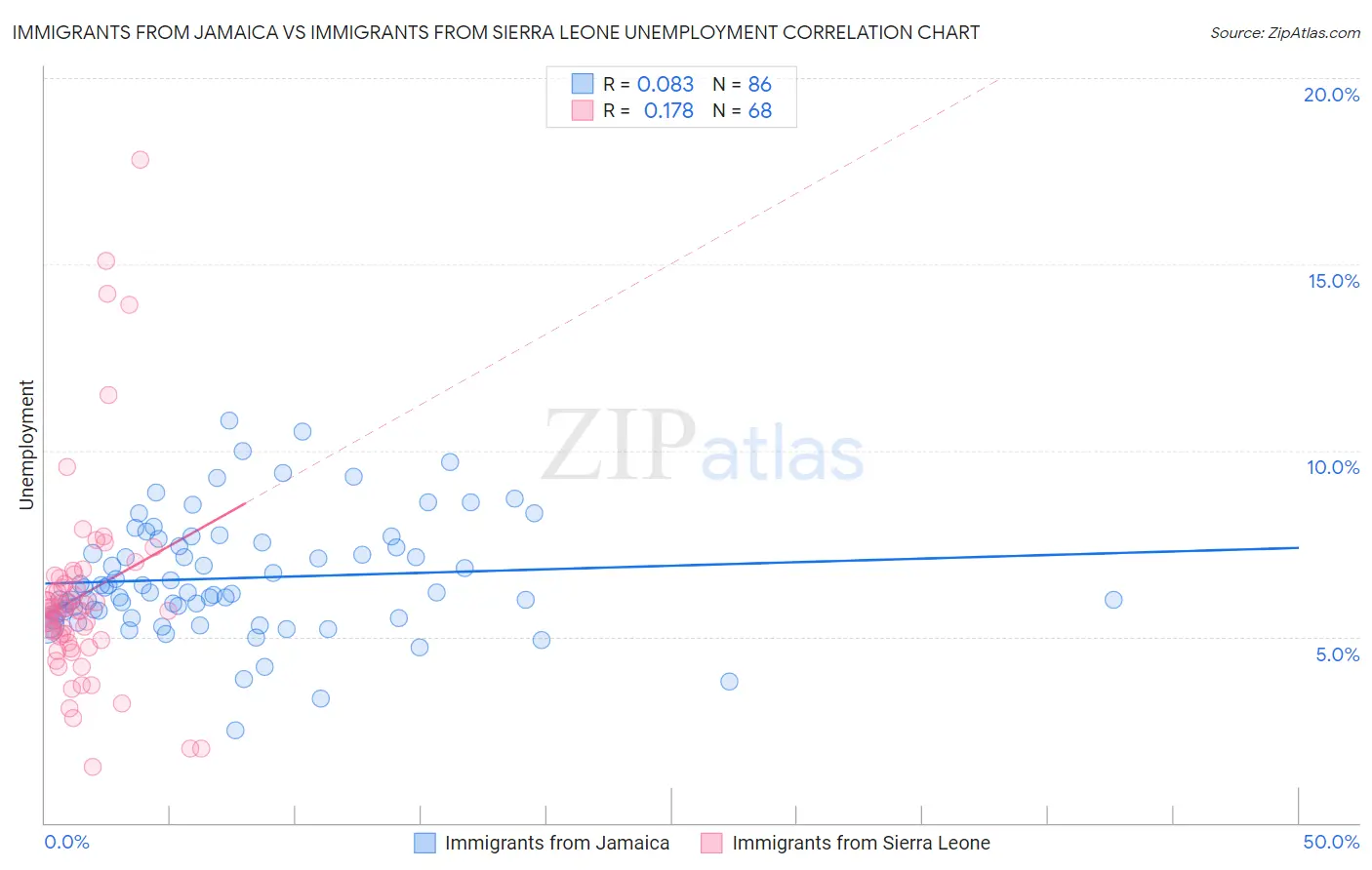 Immigrants from Jamaica vs Immigrants from Sierra Leone Unemployment