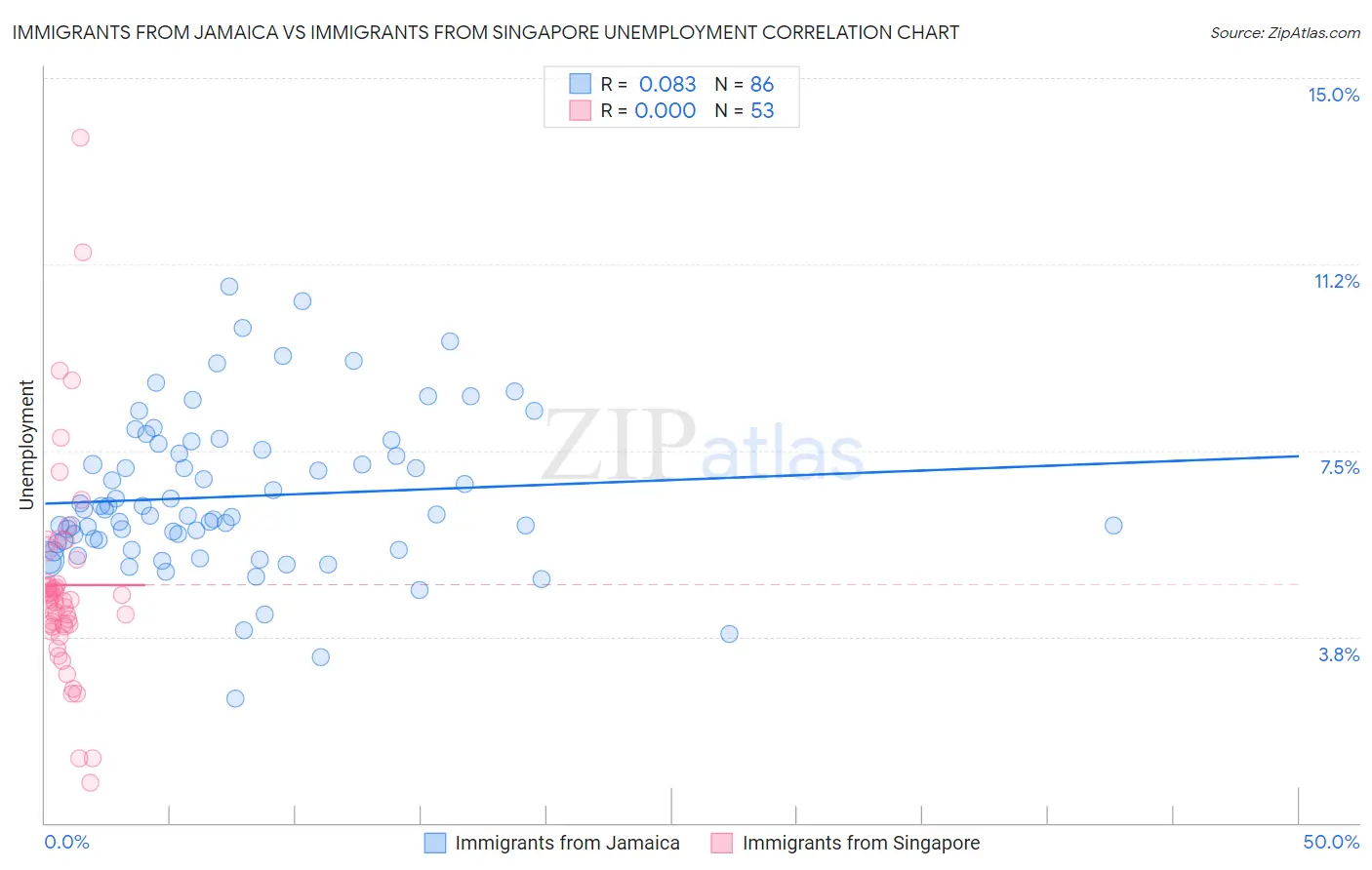 Immigrants from Jamaica vs Immigrants from Singapore Unemployment