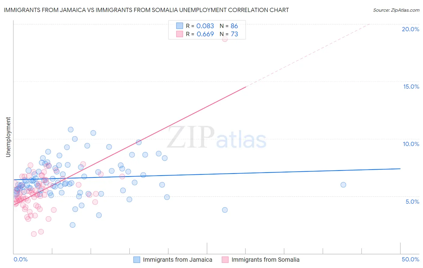 Immigrants from Jamaica vs Immigrants from Somalia Unemployment