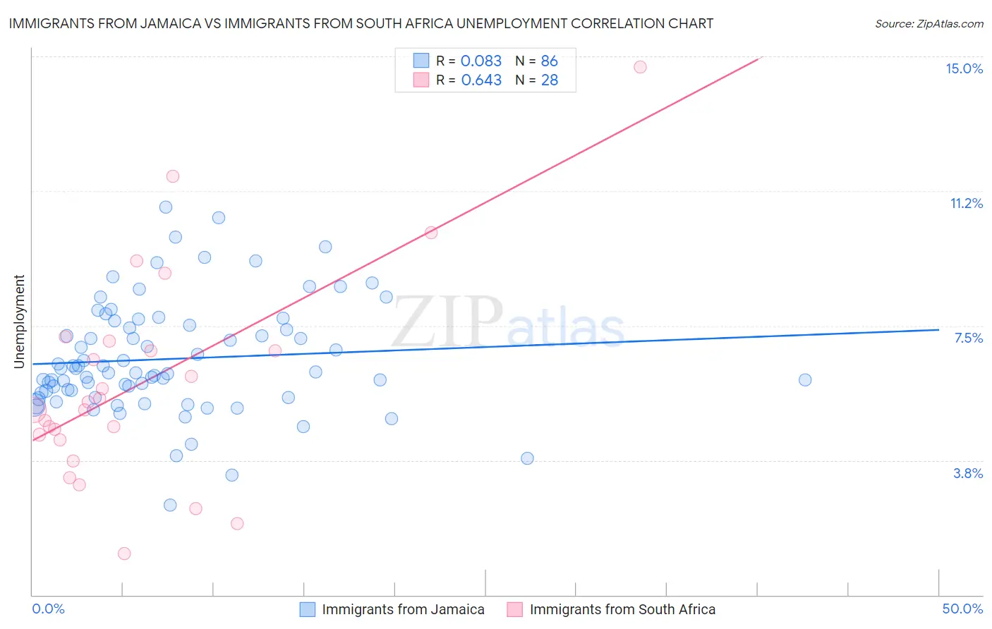 Immigrants from Jamaica vs Immigrants from South Africa Unemployment