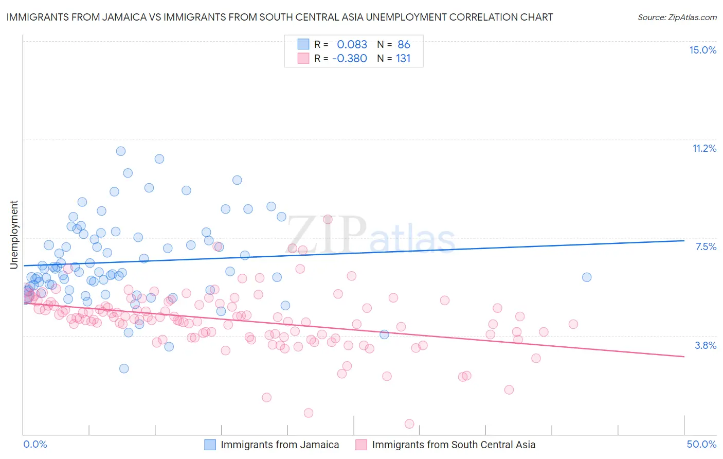 Immigrants from Jamaica vs Immigrants from South Central Asia Unemployment