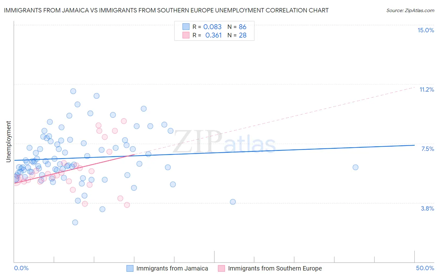 Immigrants from Jamaica vs Immigrants from Southern Europe Unemployment