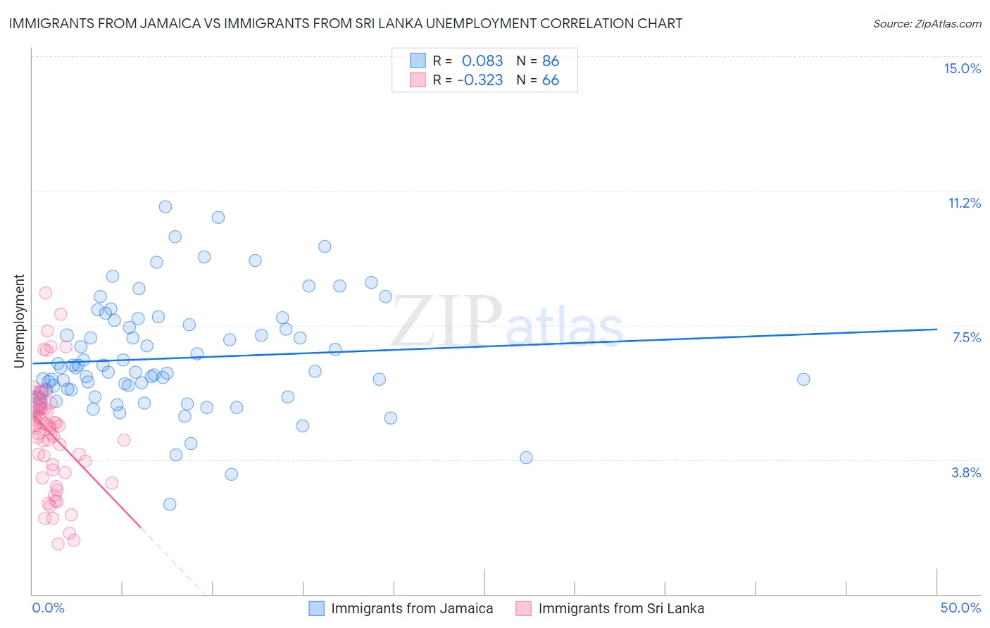 Immigrants from Jamaica vs Immigrants from Sri Lanka Unemployment