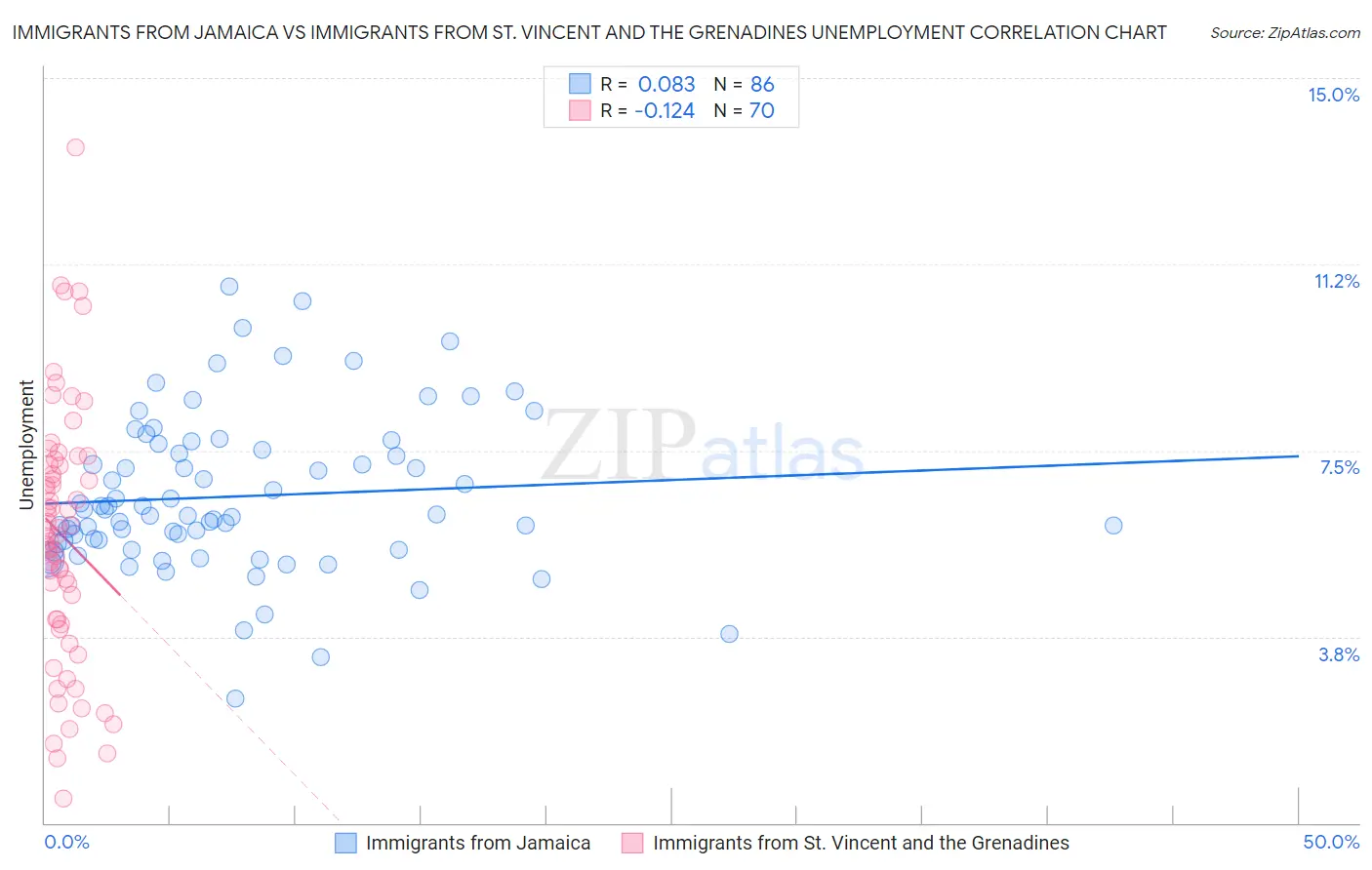 Immigrants from Jamaica vs Immigrants from St. Vincent and the Grenadines Unemployment