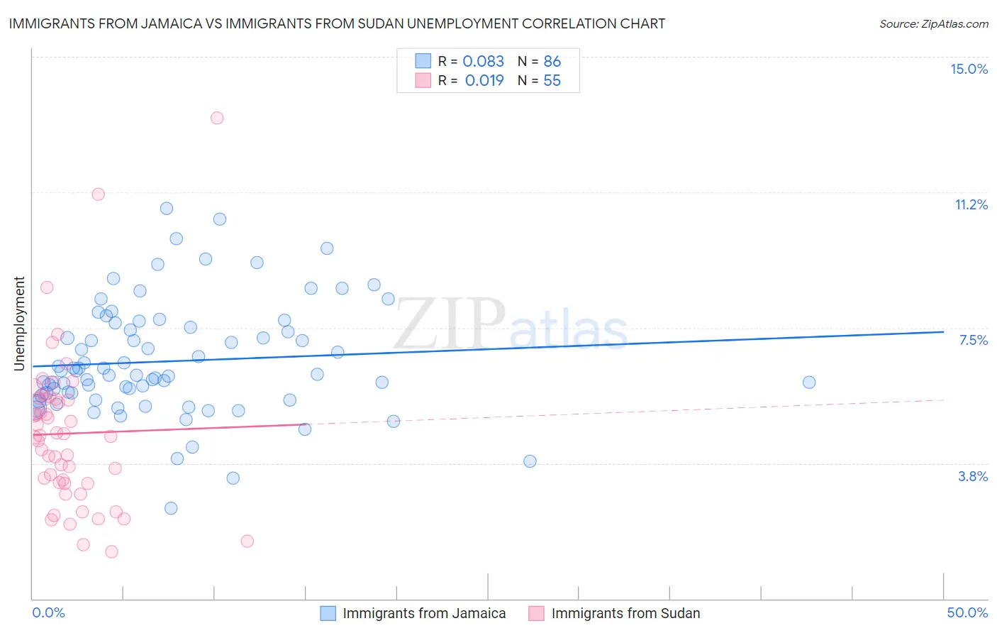 Immigrants from Jamaica vs Immigrants from Sudan Unemployment